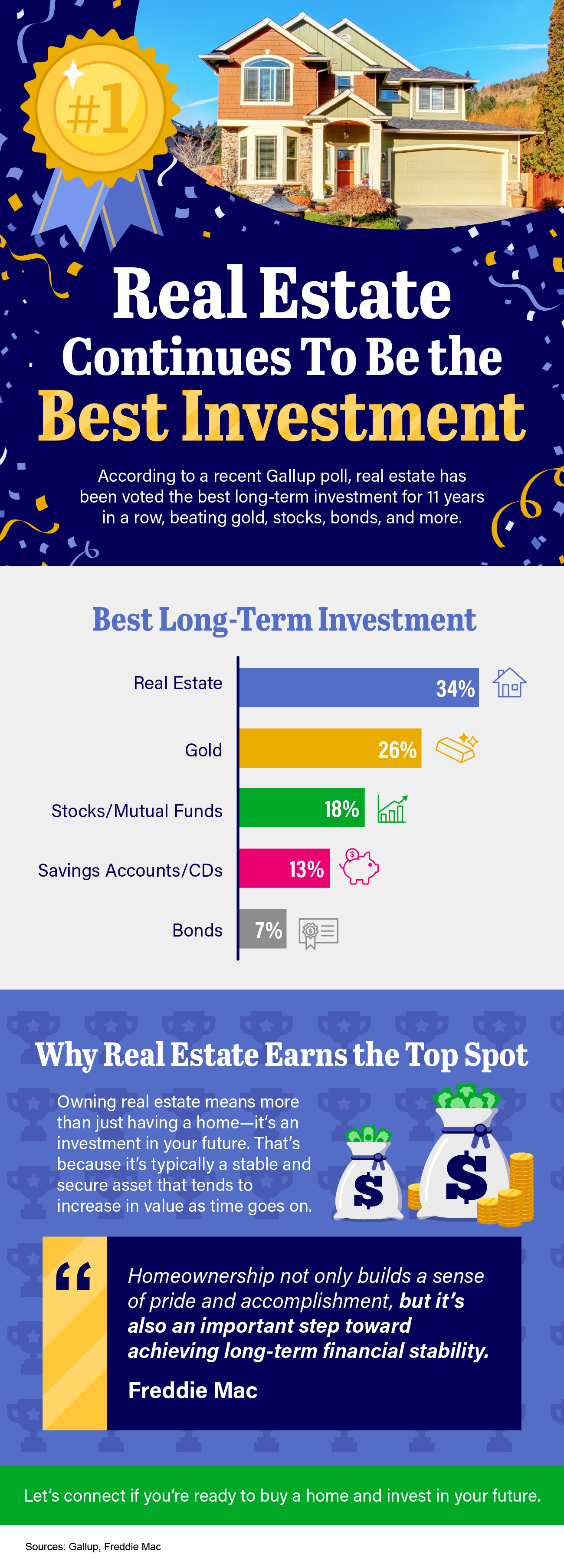 Real estate continues to be the best investment.