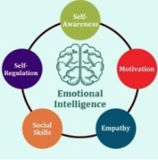 A diagram of emotional intelligence , self awareness , self regulation , motivation , social skills , and empathy.