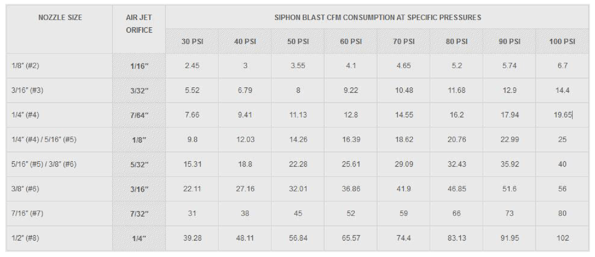 Blast Nozzle CFM Consumption Chart — Houston, TX — T-Tex Industries LLC GP