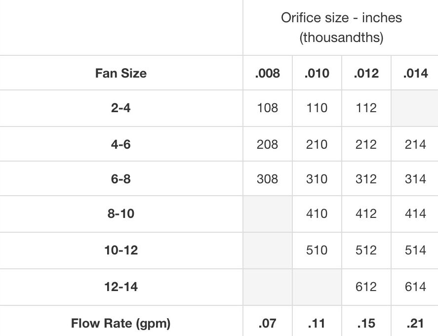 Table showing fan size, orifice size in inches, and flow rate in gallons per minute.