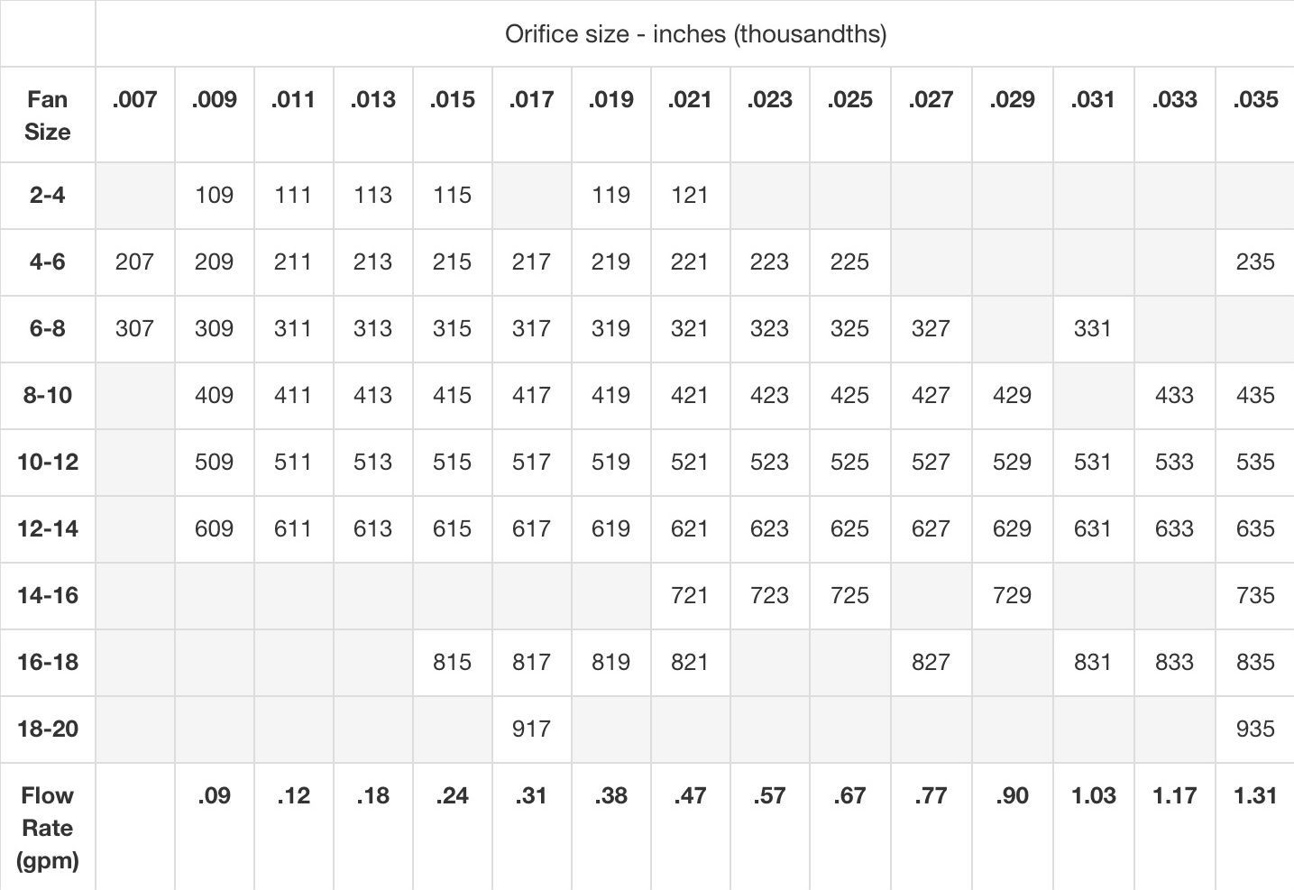 Table showing office size in inches with corresponding flow rate values (gpm).