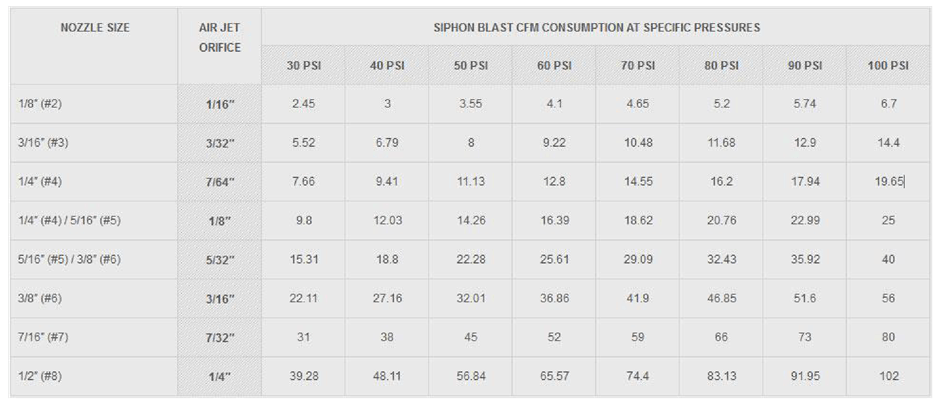 Blast Nozzle CFM Consumption Chart — Houston, TX — T-Tex Industries LLC GP