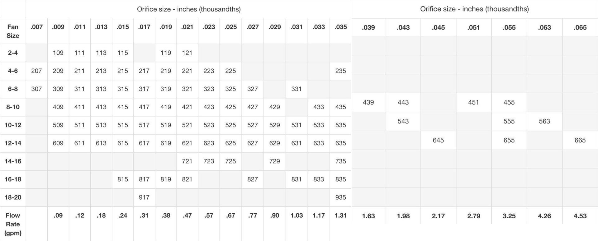 Table with rows and columns, containing numbers and labels, possibly data about something.
