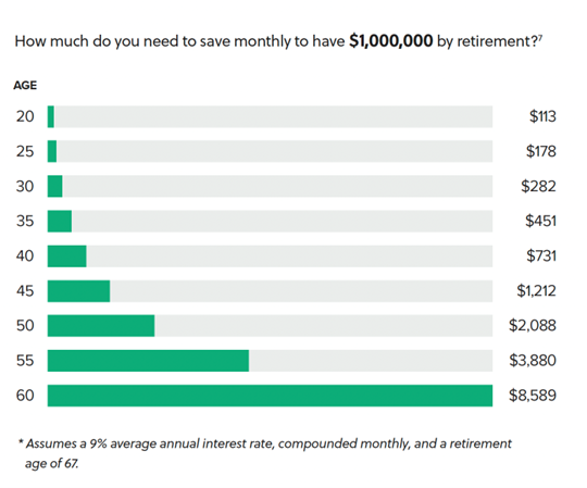 How much do you need to save monthly