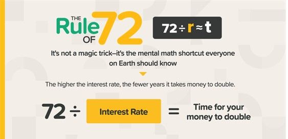 The rule of 72