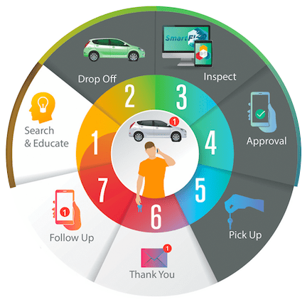 Diagram illustrating a car repair process with stages: drop-off, inspection, approval, pickup, and follow-up | Freestate Auto & Truck Service