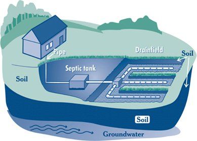 Septic Tank Design — Lakeland, FL — Liberty Plumbing And Septic
