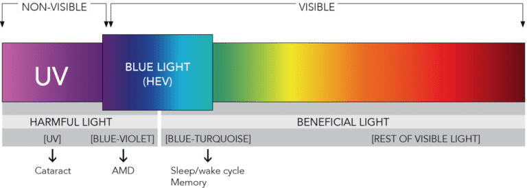 A diagram showing the spectrum of blue light