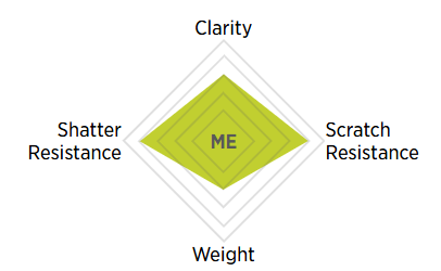 A diagram of clarity , shatter resistance , scratch resistance , and weight.