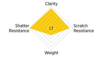 A graph showing clarity , shatter resistance , scratch resistance , and weight.