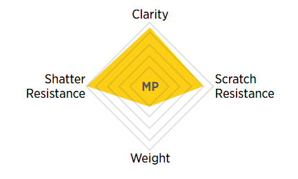 A graph showing clarity , shatter resistance , scratch resistance , and weight.