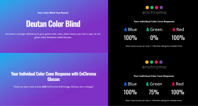Results for Deutan color blindness: Green cone response at 0% without glasses, 75% with EnChroma glasses.