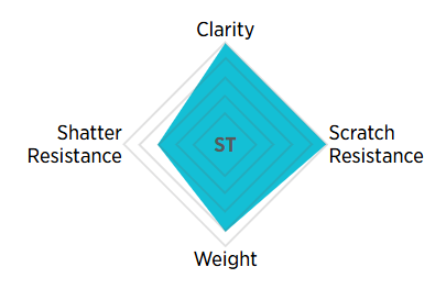 A diagram of clarity , shatter resistance , scratch resistance and weight