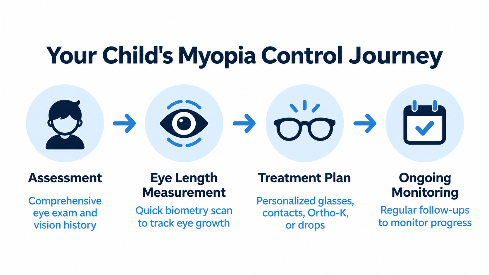 Child's myopia control journey infographic with four blue icons: assessment, eye length, treatment, and follow-up monitoring
