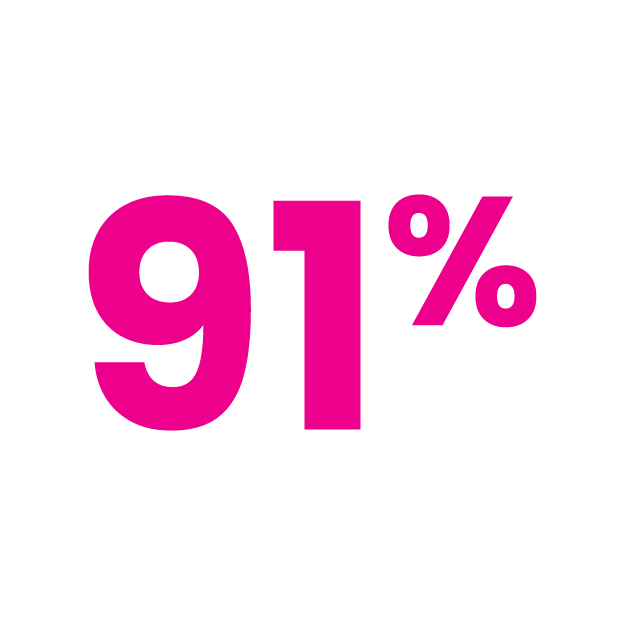 91% in bright pink on a white background.
