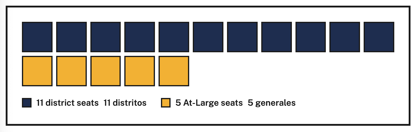 Bar chart with 10 dark blue blocks and 5 orange blocks, showing a legend below.