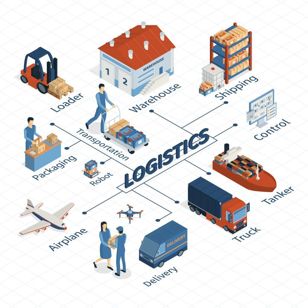 Isometric logistics diagram with warehouse, forklift, truck, airplane, ship, shipping and delivery icons around “LOGISTICS”