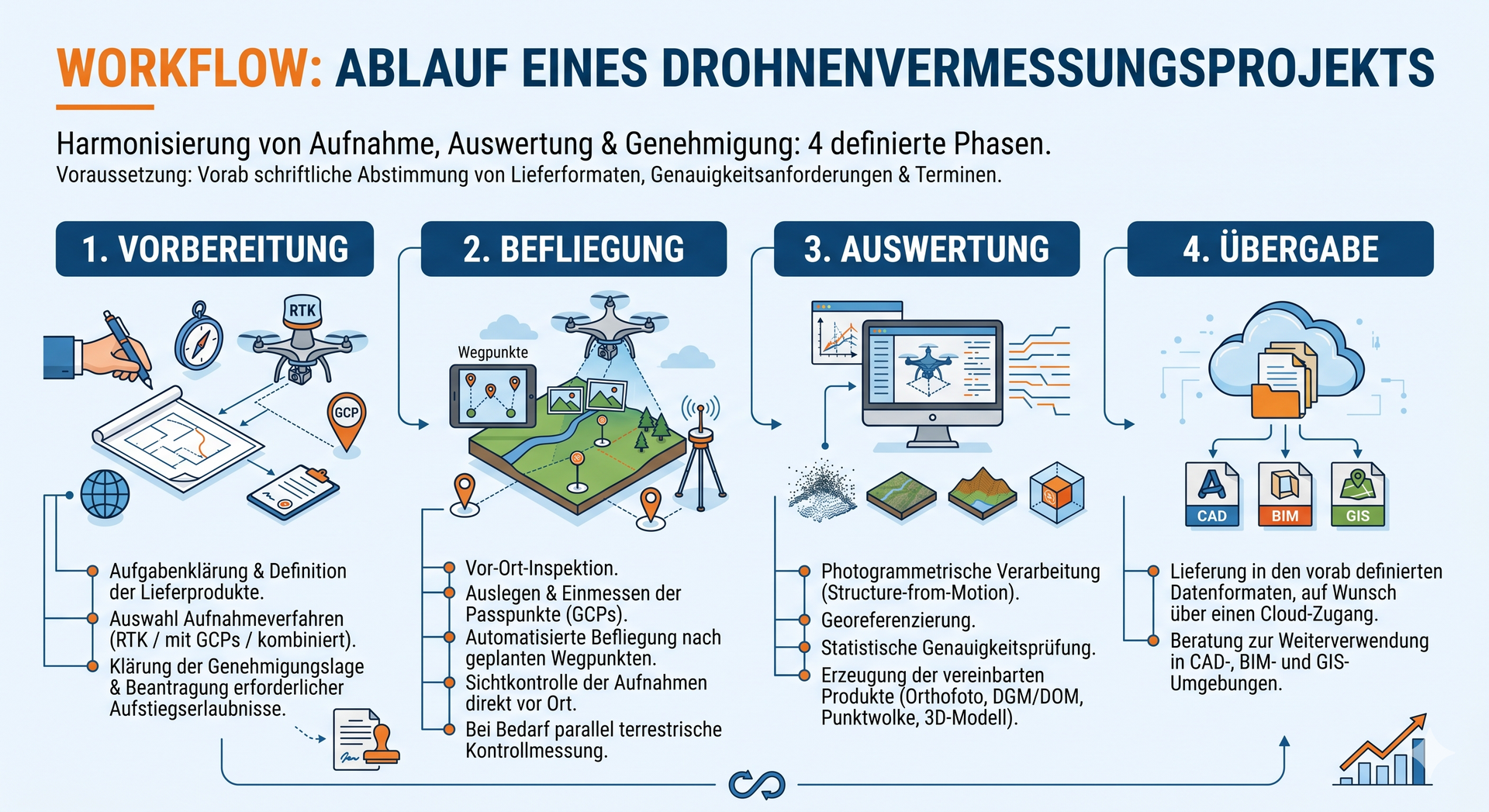 Infografik zum Arbeitsablauf eines Drohnenvermessungsprojekts: Planung, Flug, Analyse und Übergabe.