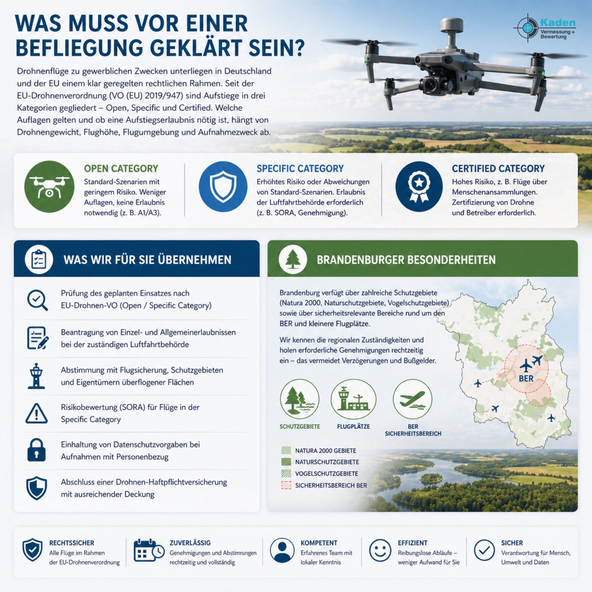 Infografik auf Deutsch zu Drohnenflugregeln mit Drohnenfoto, Symbolen und Karte der zulässigen Zonen