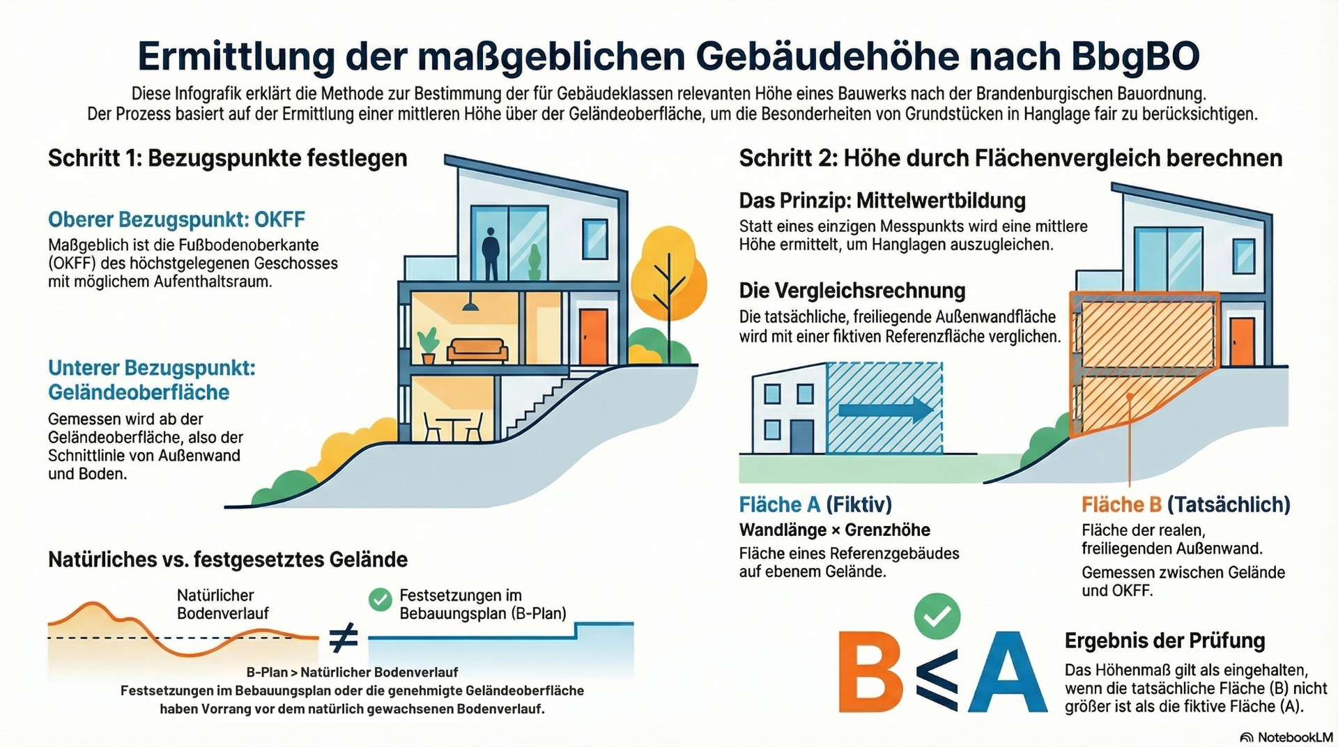 Diagramm zur Berechnung der Gebäudehöhe. Häuser an Hängen veranschaulichen das Verfahren.