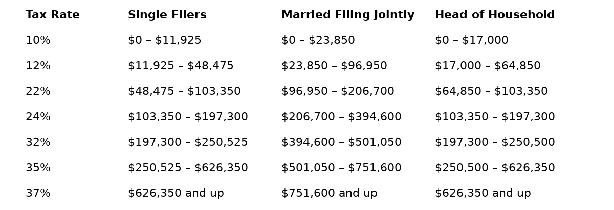 2025 Tax brackets for single filers, married filing jointly, and head of household.