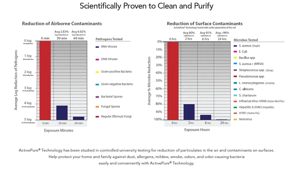 Air Scrubber Info - Scientifically Proven to Clean and Purify