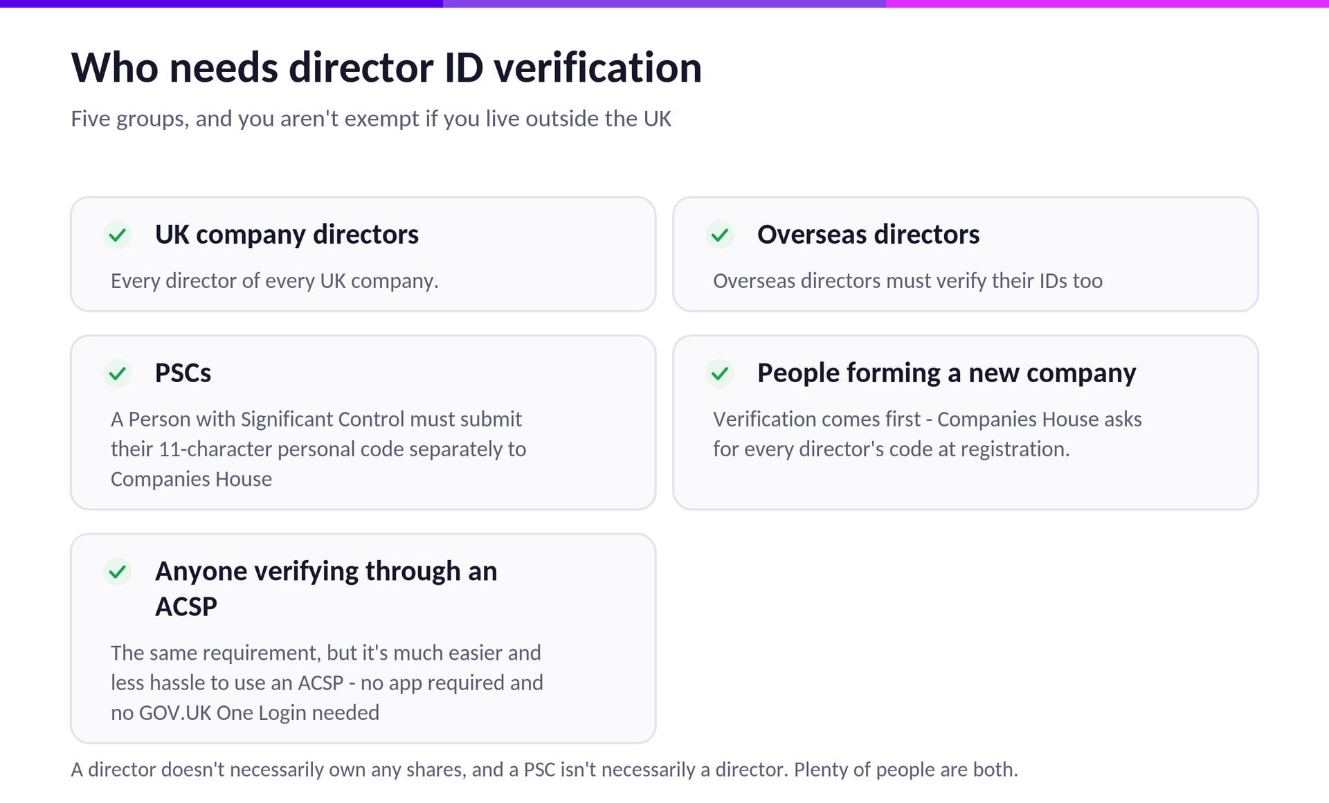 A director doesn't necessarily own any shares, and a PSC isn't necessarily a director. Plenty of people are both.