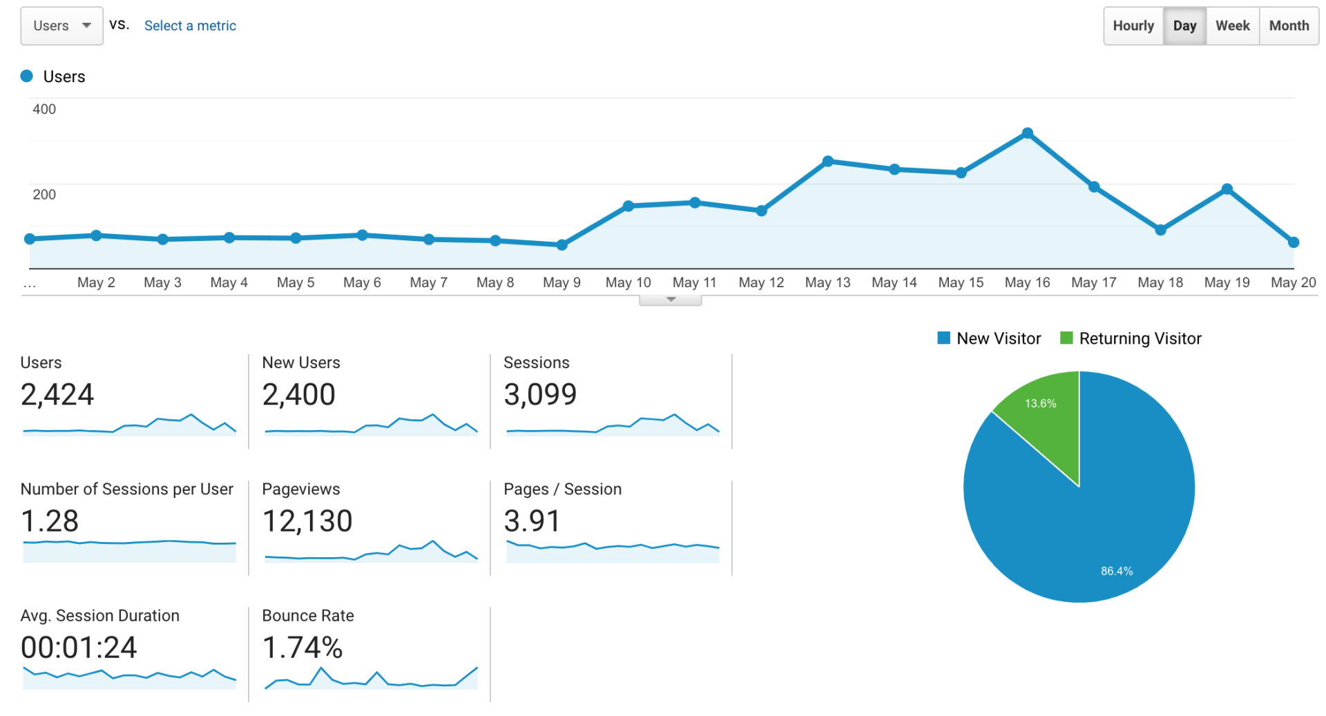Traffic report in Google Analytics