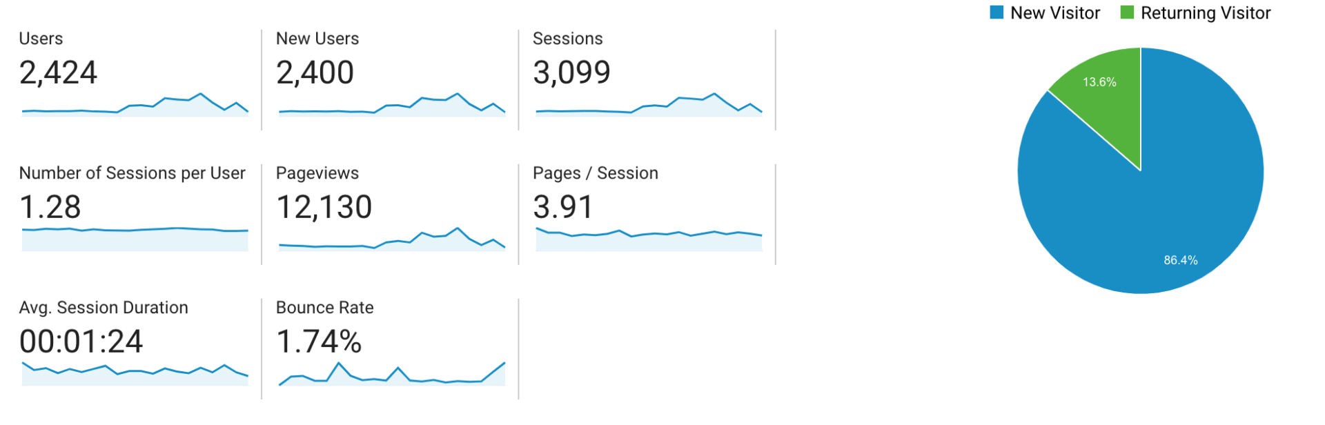 Traffic report detail in Google Analytics