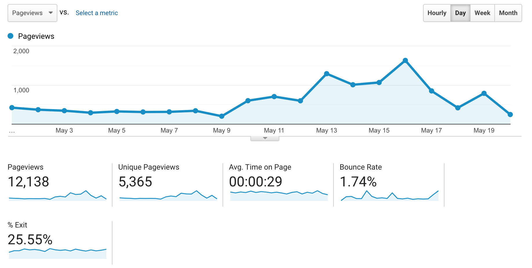 Behavior report in Google Analytics