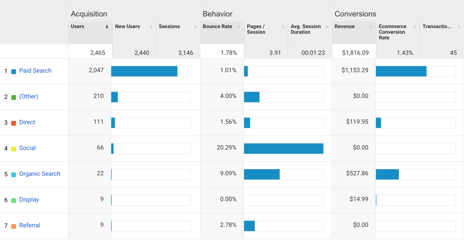 Marketing acquisition report in Google Analytics