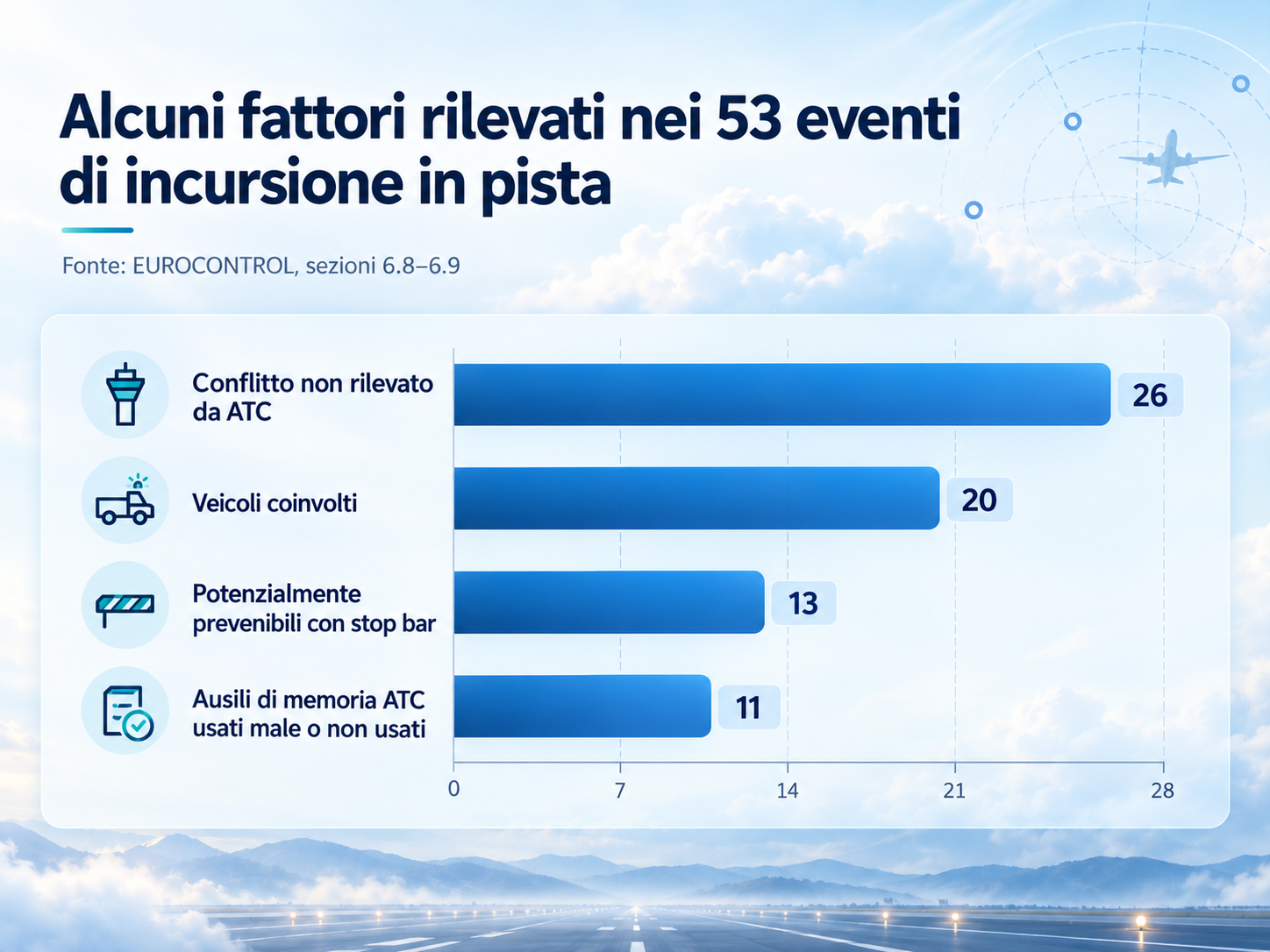 Alcuni fattori rilevati nei 53 eventi di incursione in pista