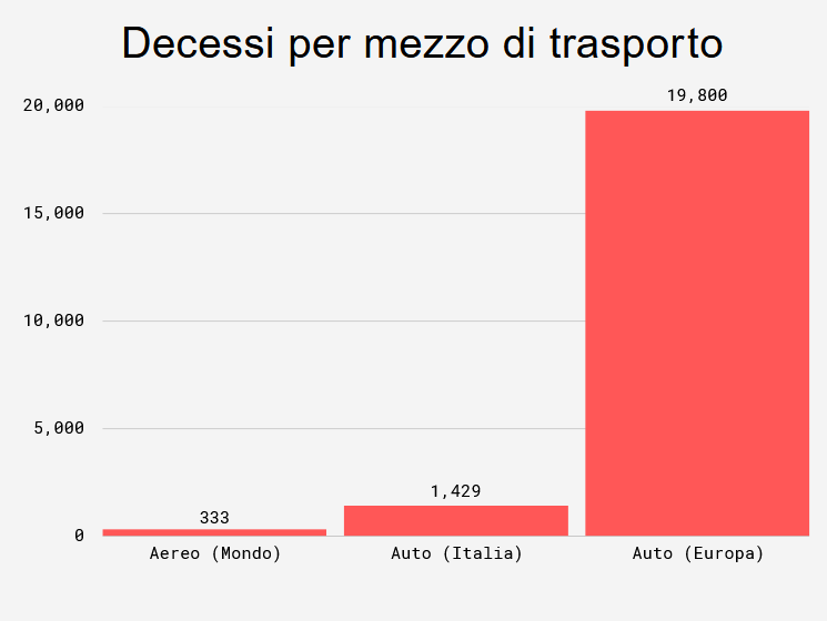 Morti per mezzo di trasporto comparazione auto e aereo Morti per mezzo di trasporto comparazione auto e aereo
