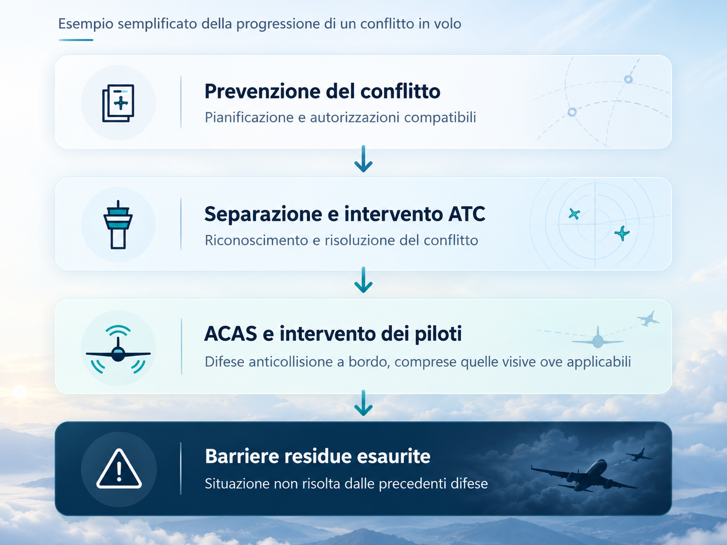 Schema semplificato dal modello SAFMAP
