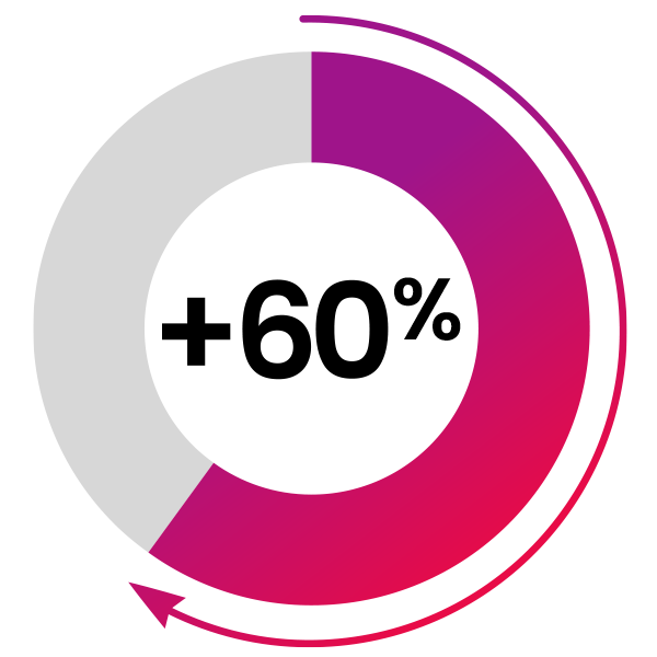 A pie chart showing a percentage of +60 %