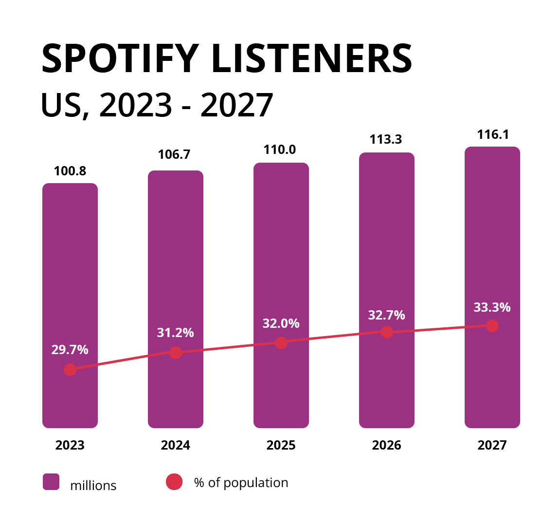 A graph showing the number of spotify listeners in the us.