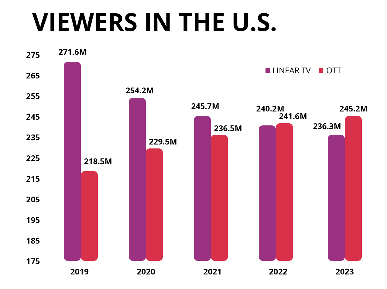A graph showing the number of viewers in the u.s.