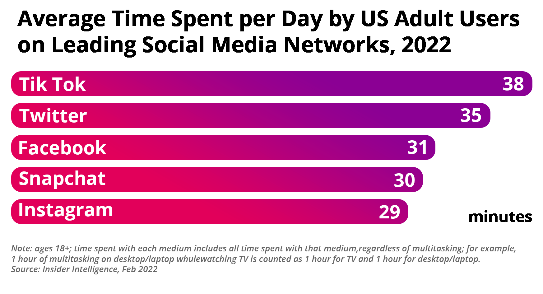 Average time spent per day by US adults users on leading social media graphic