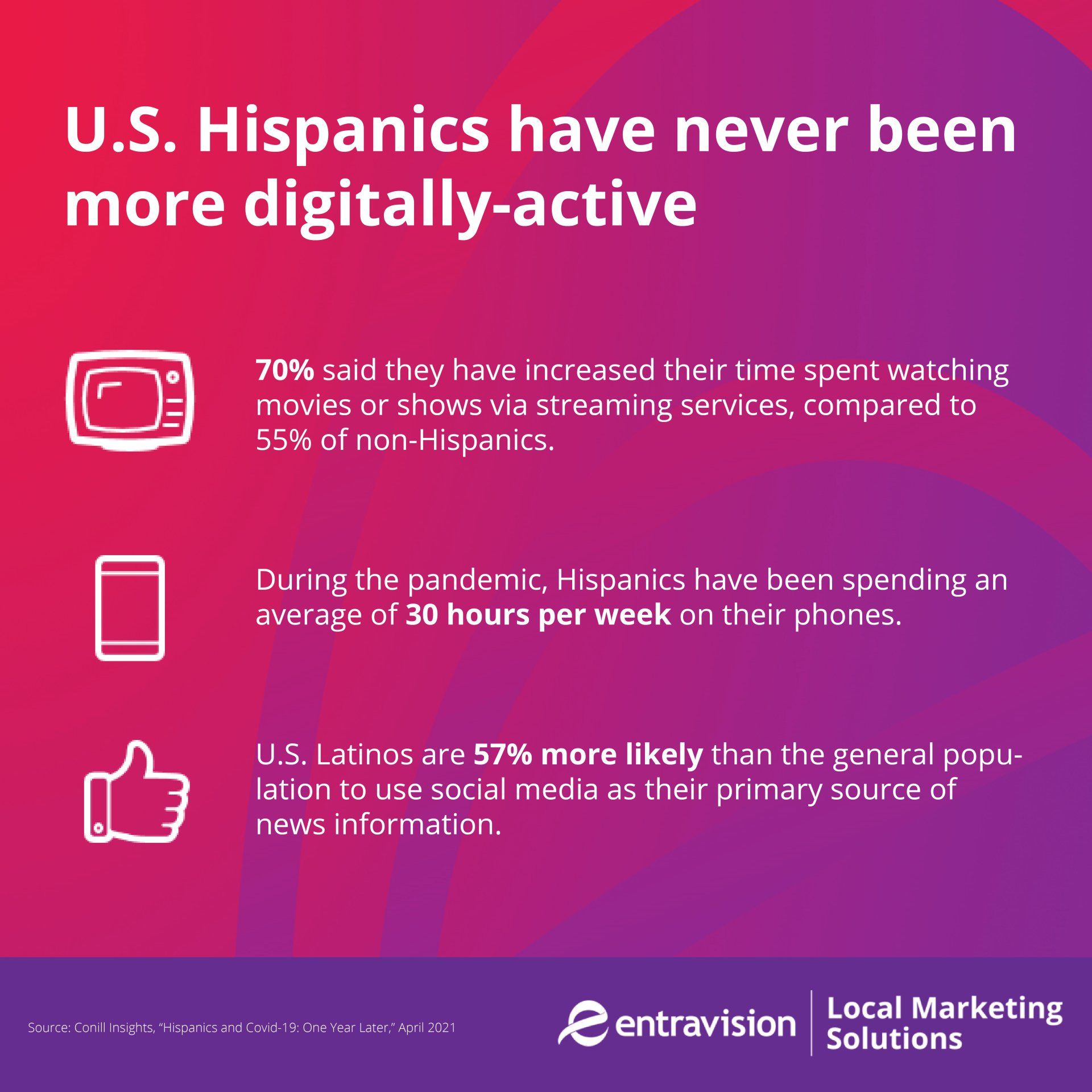 U.S. Hispanics are the ideal digital marketing audience, and their digital usage rates outpace the general population. Learn how our Los Angeles digital marketing agency can help your business reach its goals!