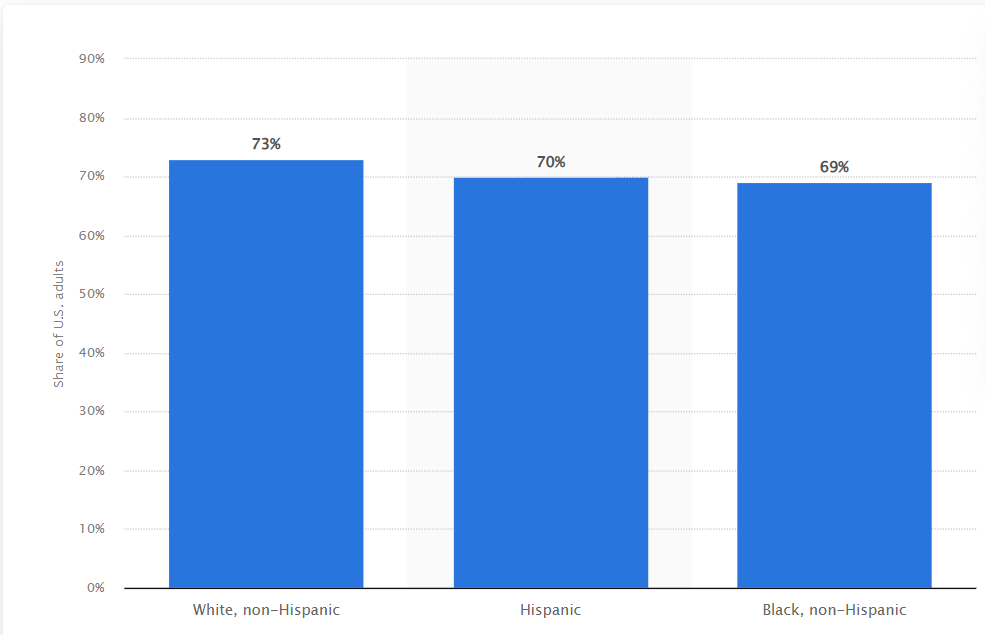 Percentage of adults in the United States who use social networks as of February 2019, by ethnicity