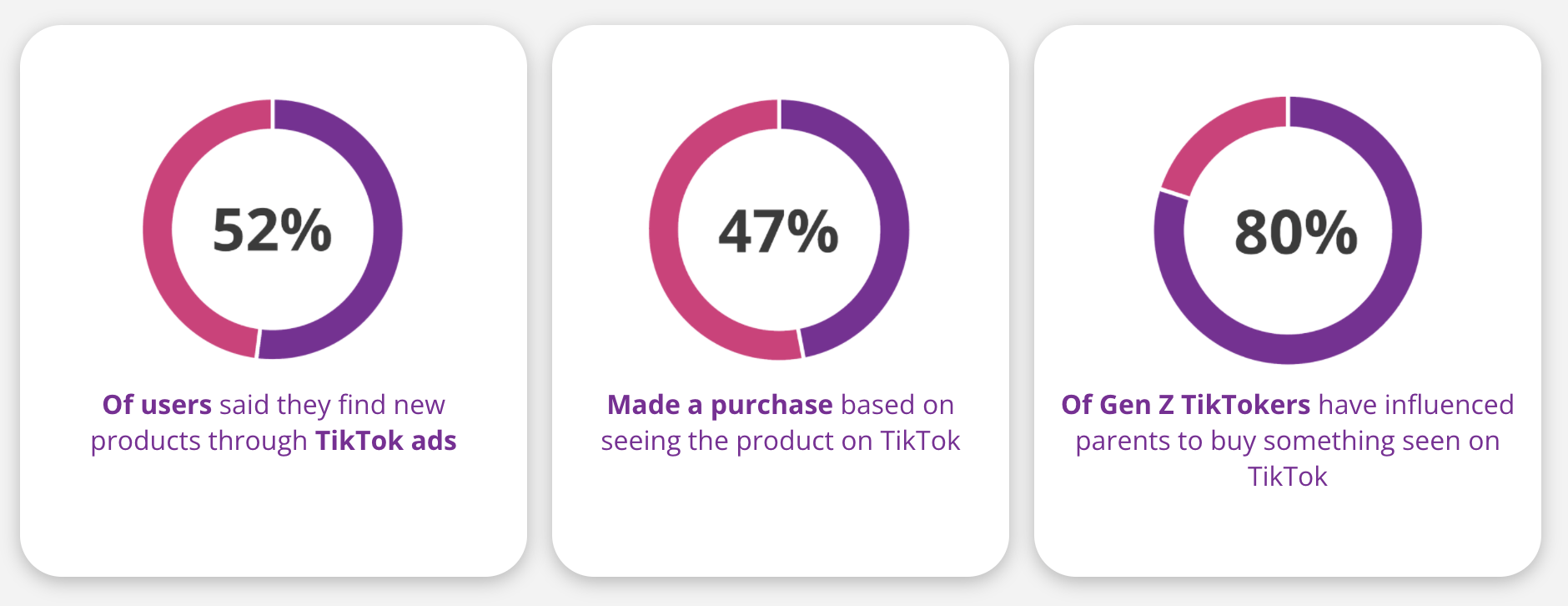 Three circles with different percentages on them on a white background.