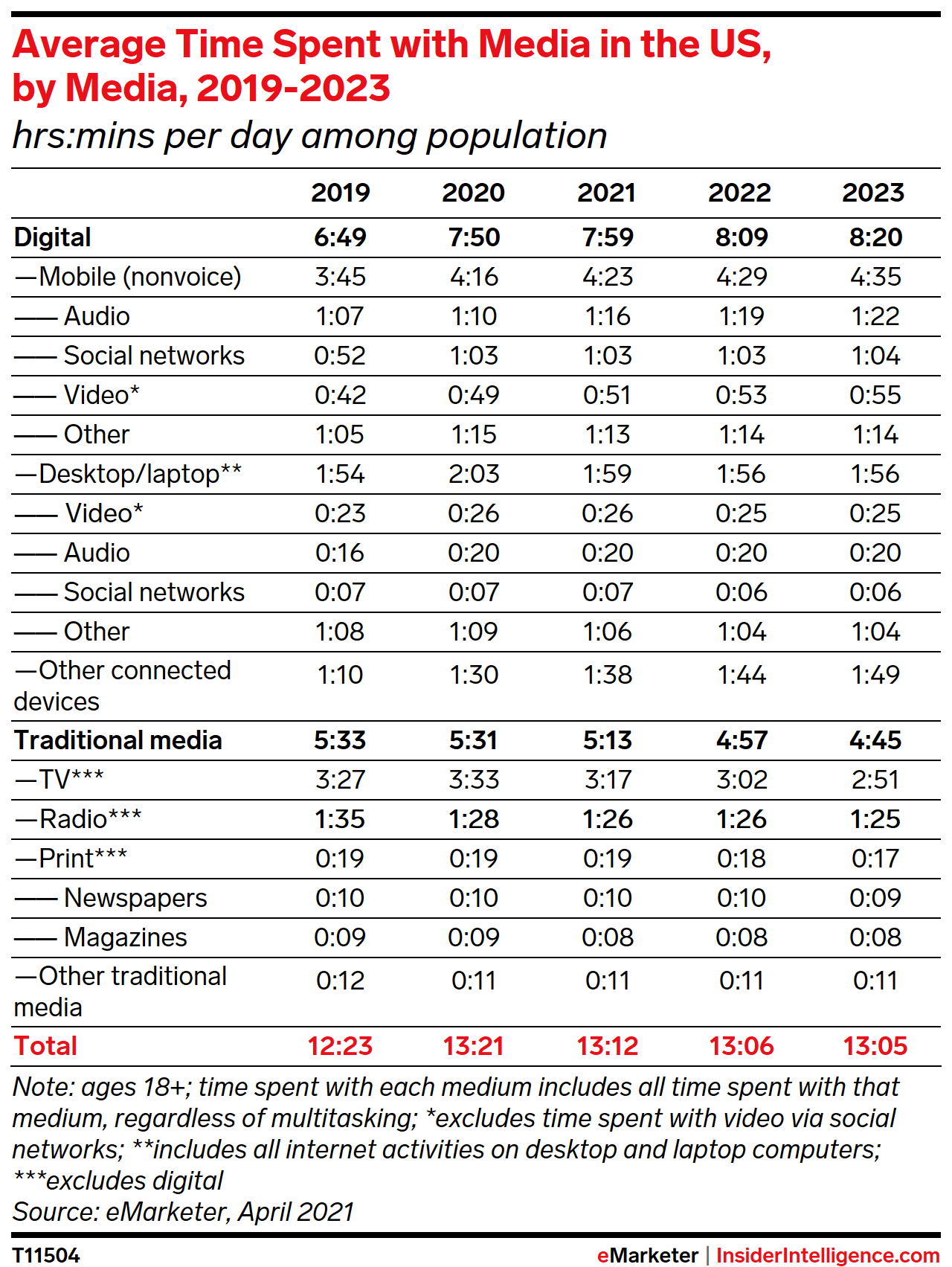 A graph from eMarketer shows that time spent with digital media continues to increase year-over-year, making local digital marketing all the more important for local businesses.