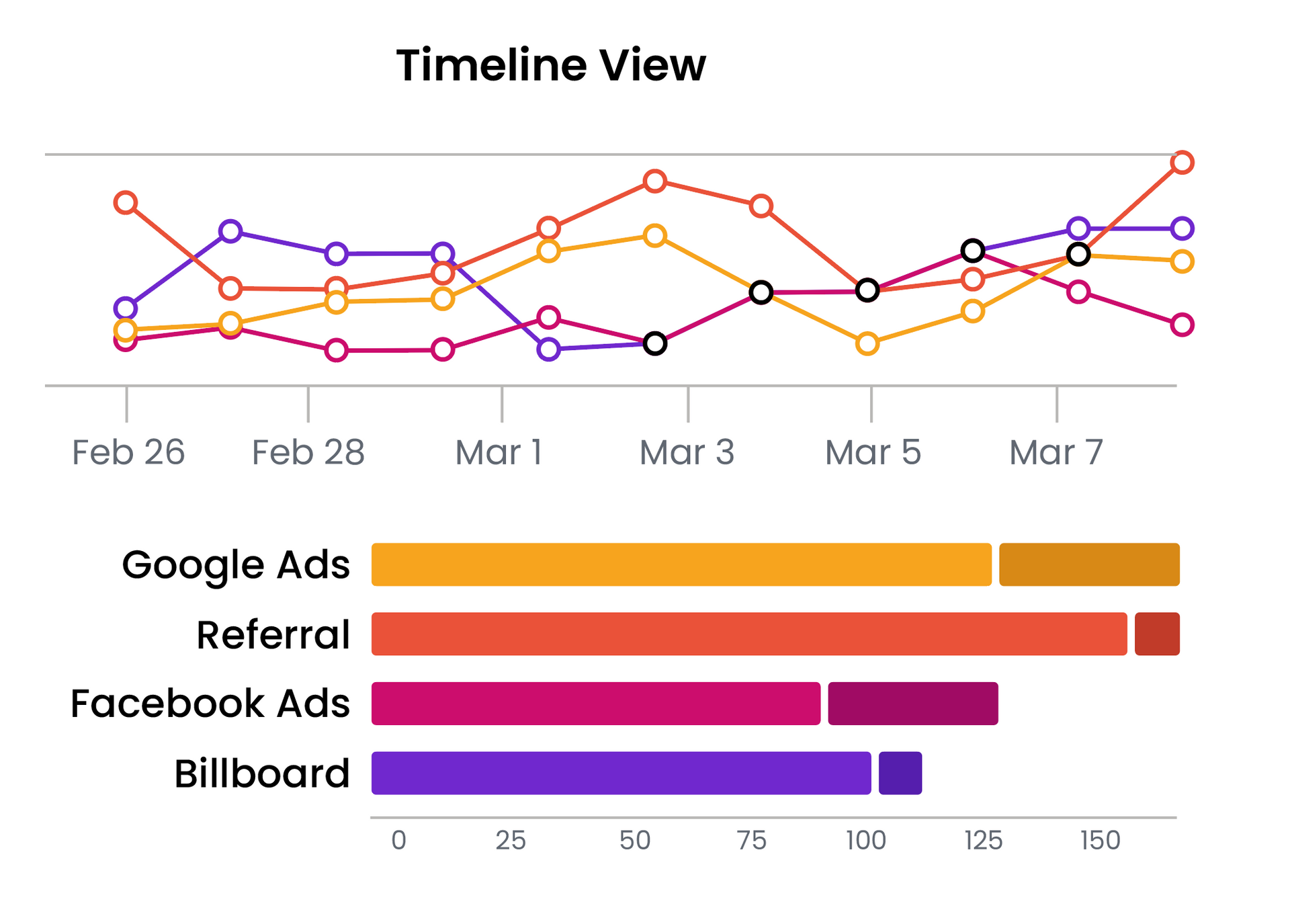 A timeline view of google ads referral facebook ads and billboard