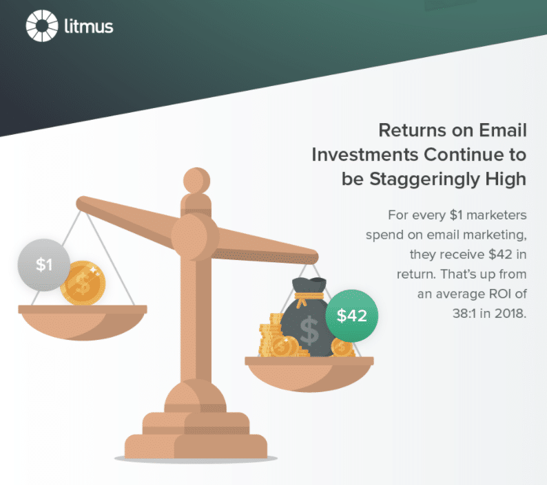 A balance shows that email marketing has a $42 return on investment for every $1, making it an excellent choice for small business marketing.