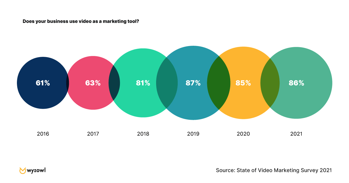 A chart shows that in 2021, 86& of businesses use video marketing as a digital marketing tool to grow their business.