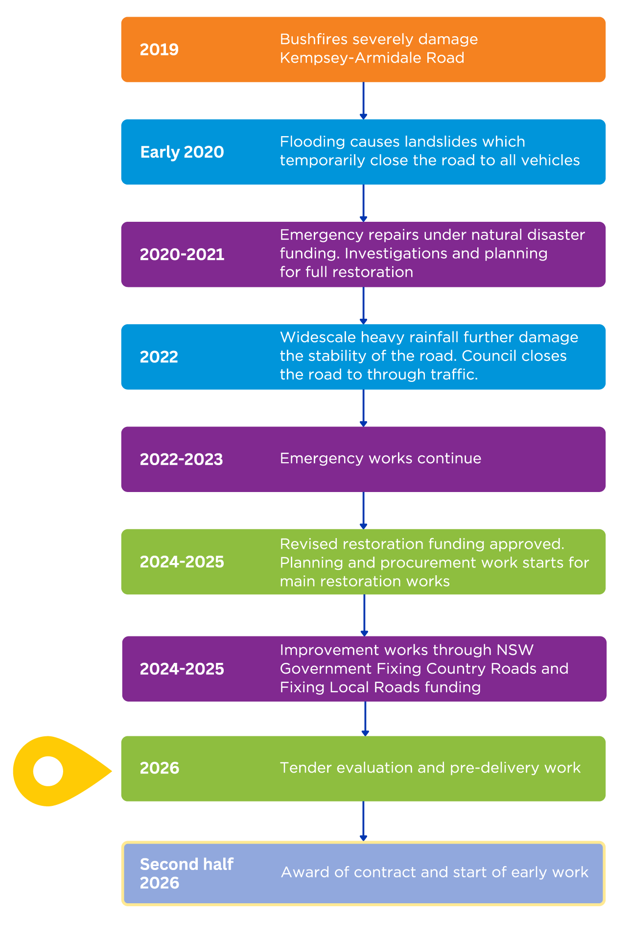 Vertical timeline with orange, blue, purple, and green year blocks from 2018 to 2026, linked by a center line.