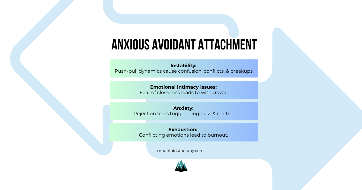 Diagram showing characteristics of anxious-avoidant attachment