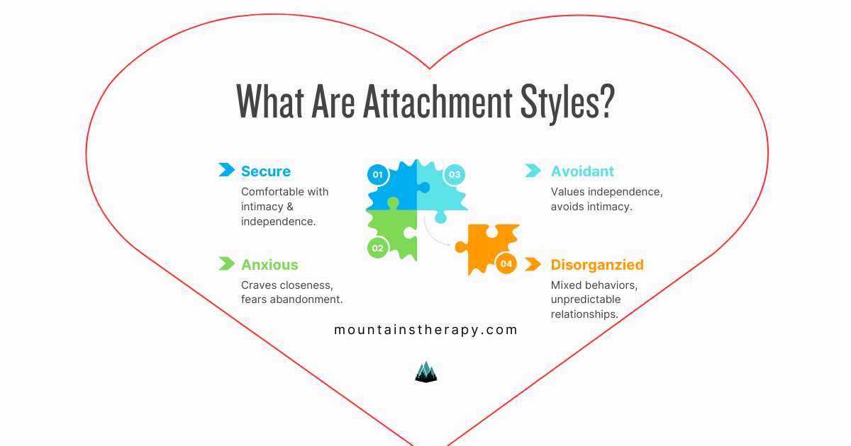 Graphic showing four attachment styles with puzzle pieces; Secure, Avoidant, Anxious, and Disorganized inside a heart.