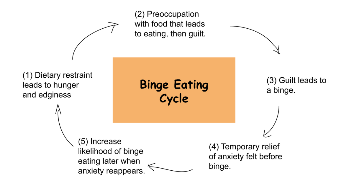 Diagram of the binge eating cycle.