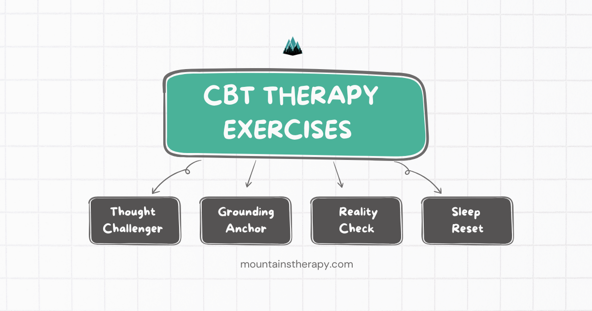 Diagram of CBT Therapy Exercises. Includes Thought Challenger, Grounding Anchor, Reality Check, and Sleep Reset.
